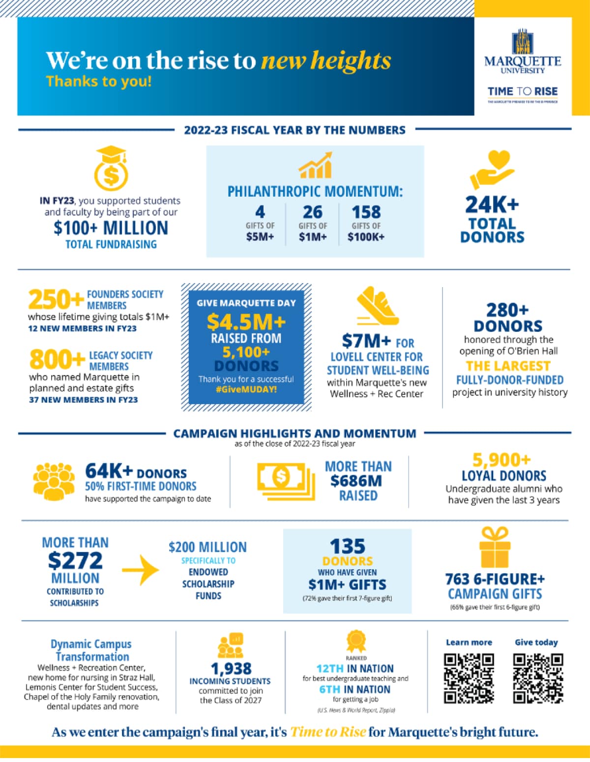 Marquette University Fiscal Year 2023 Infographic