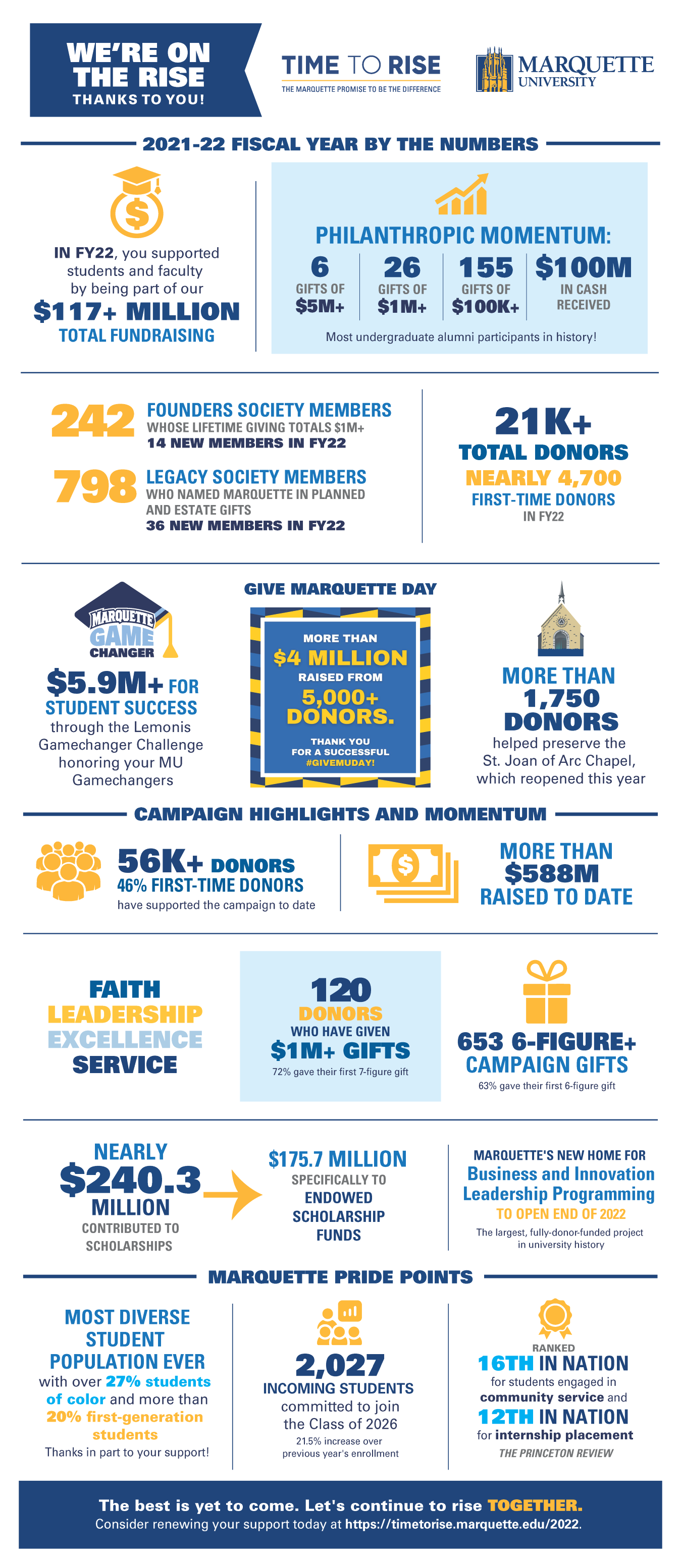 Infographic of Marquette philanthropic impact stats for FY22